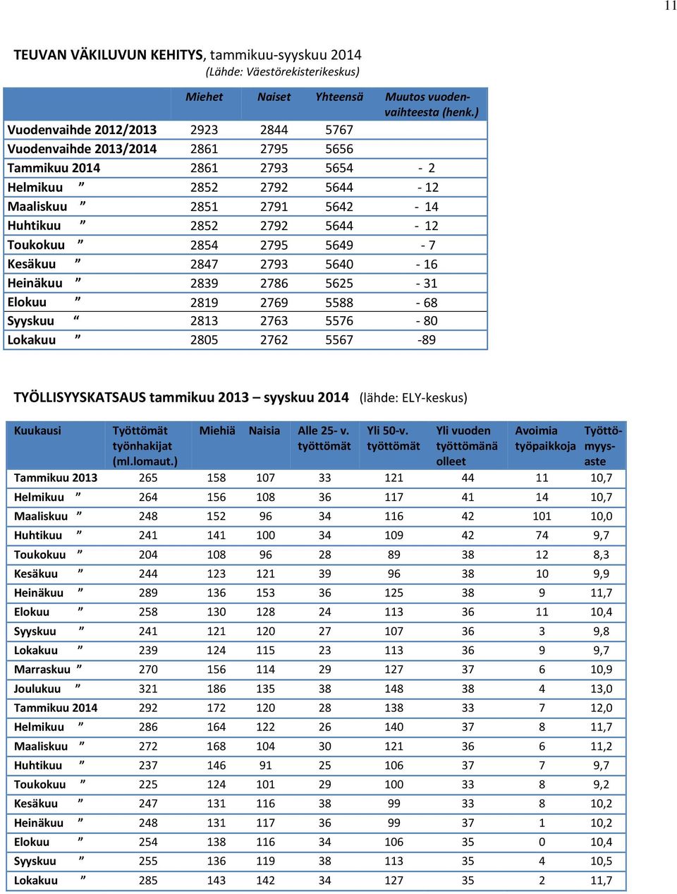2854 2795 5649 7 Kesäkuu 2847 2793 5640 16 Heinäkuu 2839 2786 5625 31 Elokuu 2819 2769 5588 68 Syyskuu 2813 2763 5576 80 Lokakuu 2805 2762 5567 89 TYÖLLISYYSKATSAUS tammikuu 2013 syyskuu 2014 (lähde:
