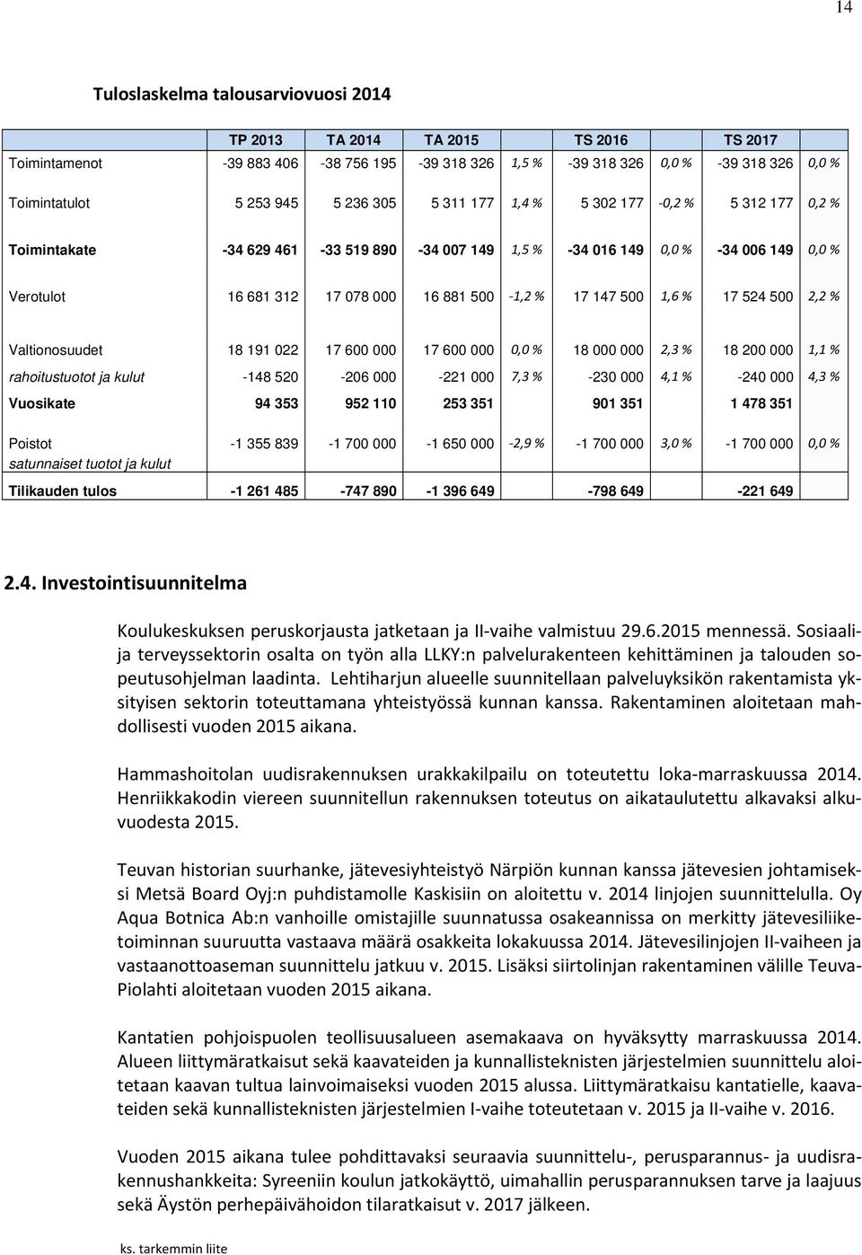 500 1,6 % 17 524 500 2,2 % Valtionosuudet 18 191 022 17 600 000 17 600 000 0,0 % 18 000 000 2,3 % 18 200 000 1,1 % rahoitustuotot ja kulut -148 520-206 000-221 000 7,3 % -230 000 4,1 % -240 000 4,3 %