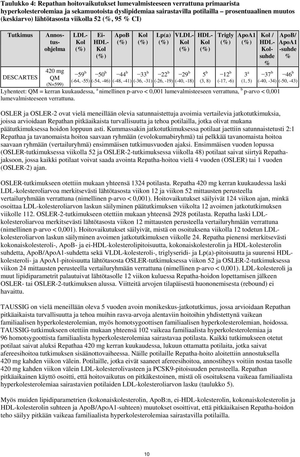 VLDL- 29 b (-40, -18) HDL- 5 b (3, 8) Trigly 12 b (-17, -6) ApoA1 3 a (1, 5) / HDL- suhde % ApoB/ ApoA1 -suhde % 37 b 46 b (-40, -34) (-50, -43) Lyhenteet: QM = kerran kuukaudessa, a nimellinen