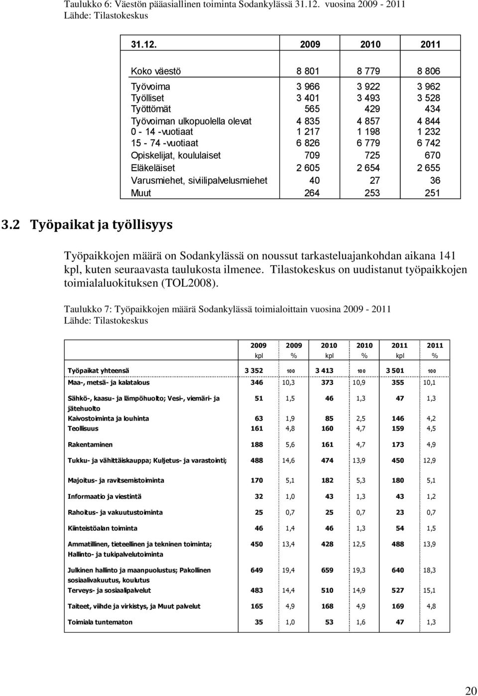 2009 2010 2011 Koko väestö 8 801 8 779 8 806 Työvoima 3 966 3 922 3 962 Työlliset 3 401 3 493 3 528 Työttömät 565 429 434 Työvoiman ulkopuolella olevat 4 835 4 857 4 844 0-14 -vuotiaat 1 217 1 198 1