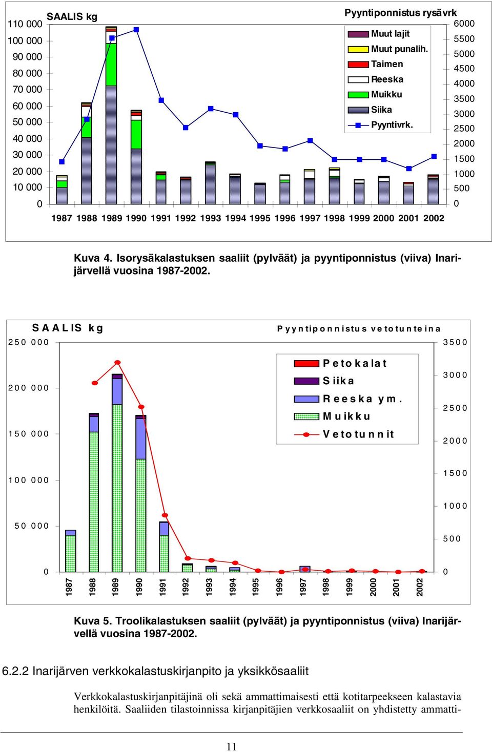 Isorysäkalastuksen saaliit (pylväät) ja pyyntiponnistus (viiva) Inarijärvellä vuosina 1987-2002. 250 000 S A A L IS k g Pyyntiponnistus vetotunteina 3500 200 000 150 000 Petokalat S iik a Reeska ym.