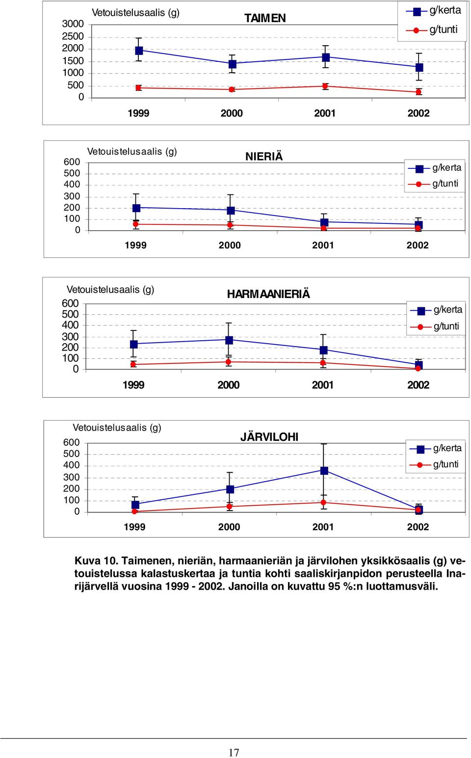 (g) 600 500 400 300 200 100 0 JÄRVILOHI 1999 2000 2001 2002 g/kerta g/tunti Kuva 10.