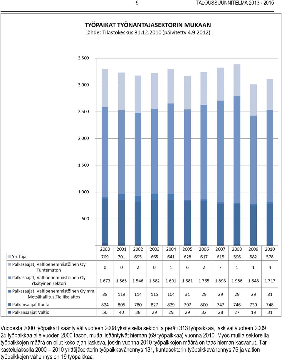 Myös muilla sektoreilla työpaikkojen määrä on ollut koko ajan laskeva, joskin vuonna 2010 työpaikkojen määrä on taas hieman kasvanut.