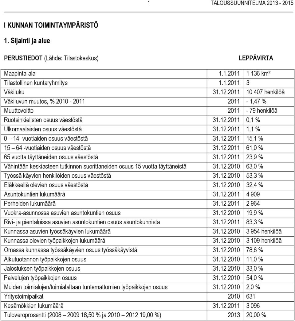 12.2011 15,1 % 15 64 -vuotiaiden osuus väestöstä 31.12.2011 61,0 % 65 vuotta täyttäneiden osuus väestöstä 31.12.2011 23,9 % Vähintään keskiasteen tutkinnon suorittaneiden osuus 15 vuotta täyttäneistä 31.