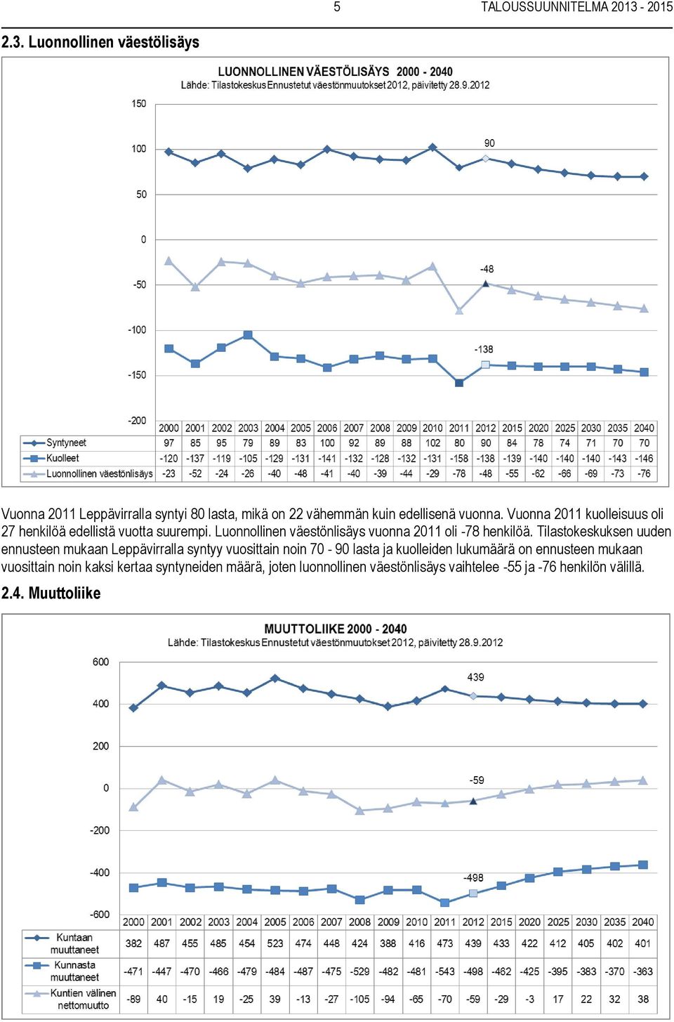 Vuonna 2011 kuolleisuus oli 27 henkilöä edellistä vuotta suurempi. Luonnollinen väestönlisäys vuonna 2011 oli -78 henkilöä.