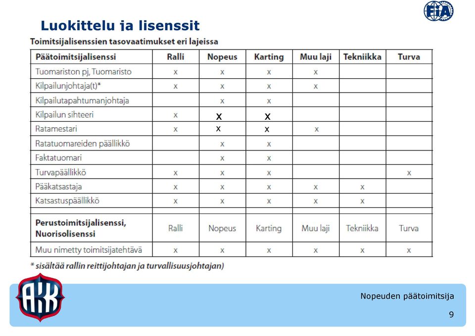 Kilpailutapahtumien johtaja (lajista riippuen) Aluetuomarit