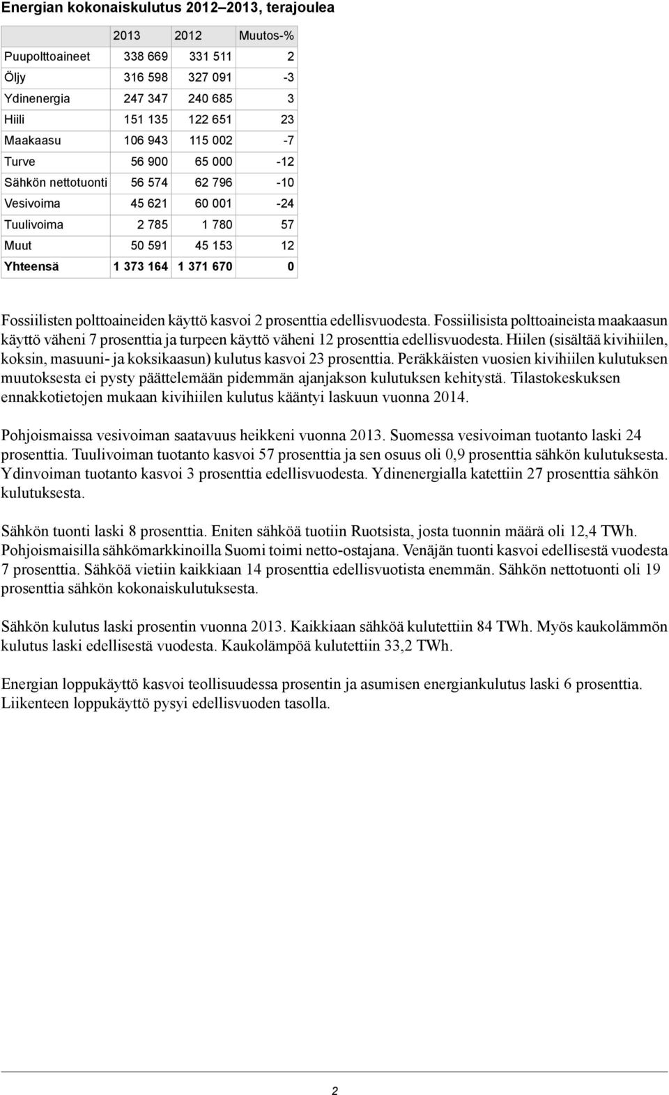 käyttö kasvoi 2 prosenttia edellisvuodesta. Fossiilisista polttoaineista maakaasun käyttö väheni 7 prosenttia ja turpeen käyttö väheni 12 prosenttia edellisvuodesta.