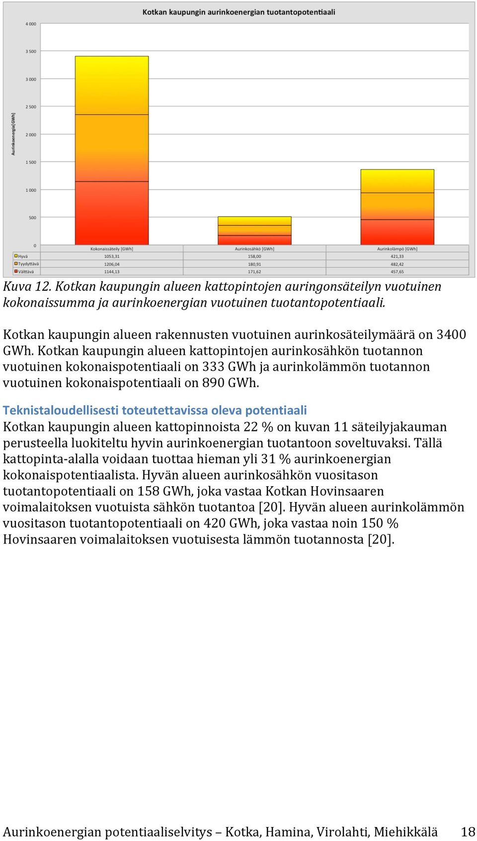 Kotkan kaupungin alueen kattopintojen aurinkosähkön tuotannon vuotuinen kokonaispotentiaali on 333 GWh ja aurinkolämmön tuotannon vuotuinen kokonaispotentiaali on 890 GWh.