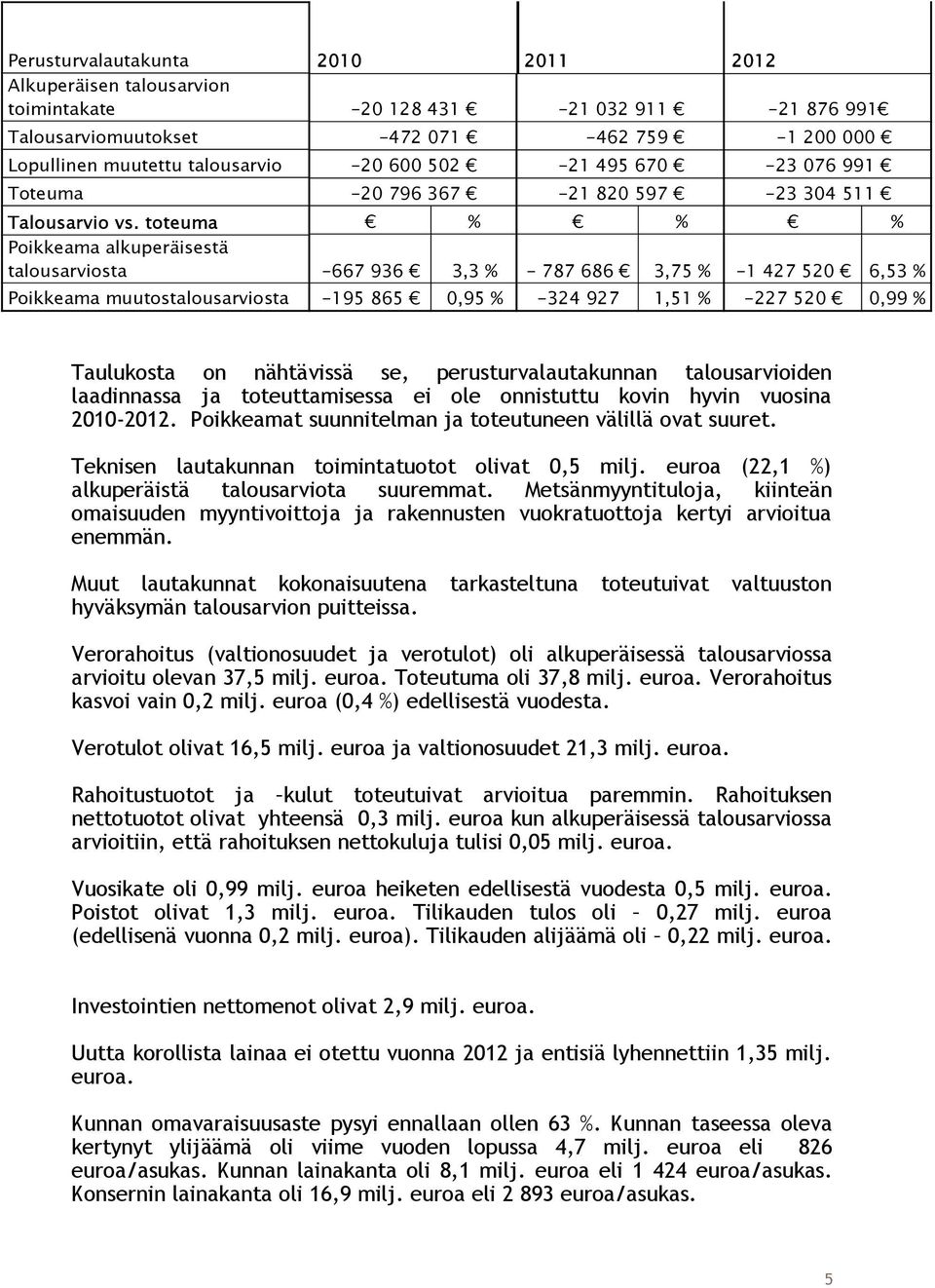 toteuma % % % Poikkeama alkuperäisestä talousarviosta -667 936 3,3 % - 787 686 3,75 % -1 427 520 6,53 % Poikkeama muutostalousarviosta -195 865 0,95 % -324 927 1,51 % -227 520 0,99 % Taulukosta on