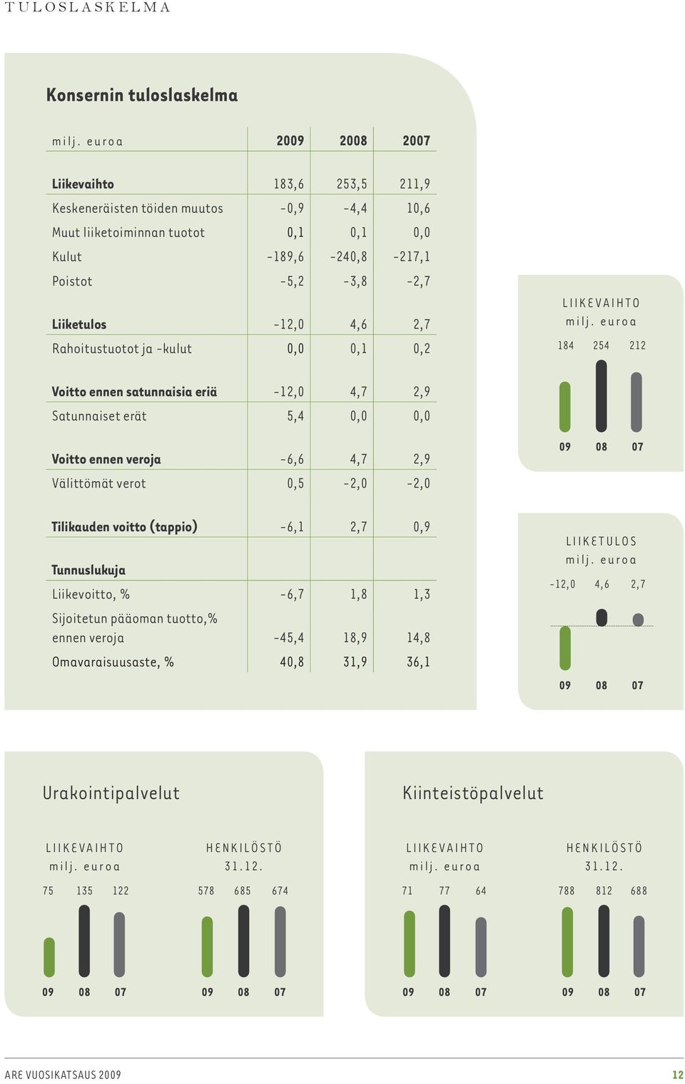 veroja -6,6 4,7 2,9 Välittömät verot 0,5-2,0-2,0 Tilikauden voitto (tappio) -6,1 2,7 0,9 Tunnuslukuja Liikevoitto, % -6,7 1,8 1,3 Sijoitetun pääoman tuotto,% ennen veroja -45,4 18,9 14,8