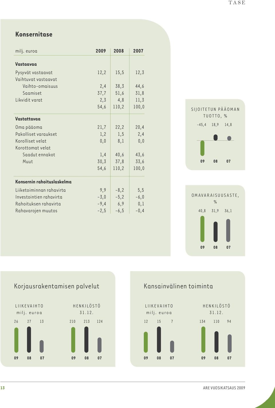 21,7 22,2 20,4 Pakolliset varaukset 1,2 1,5 2,4 Korolliset velat 0,0 8,1 0,0 Korottomat velat Saadut ennakot 1,4 40,6 43,6 Muut 30,3 37,8 33,6 54,6 110,2 100,0 Konsernin rahoituslaskelma