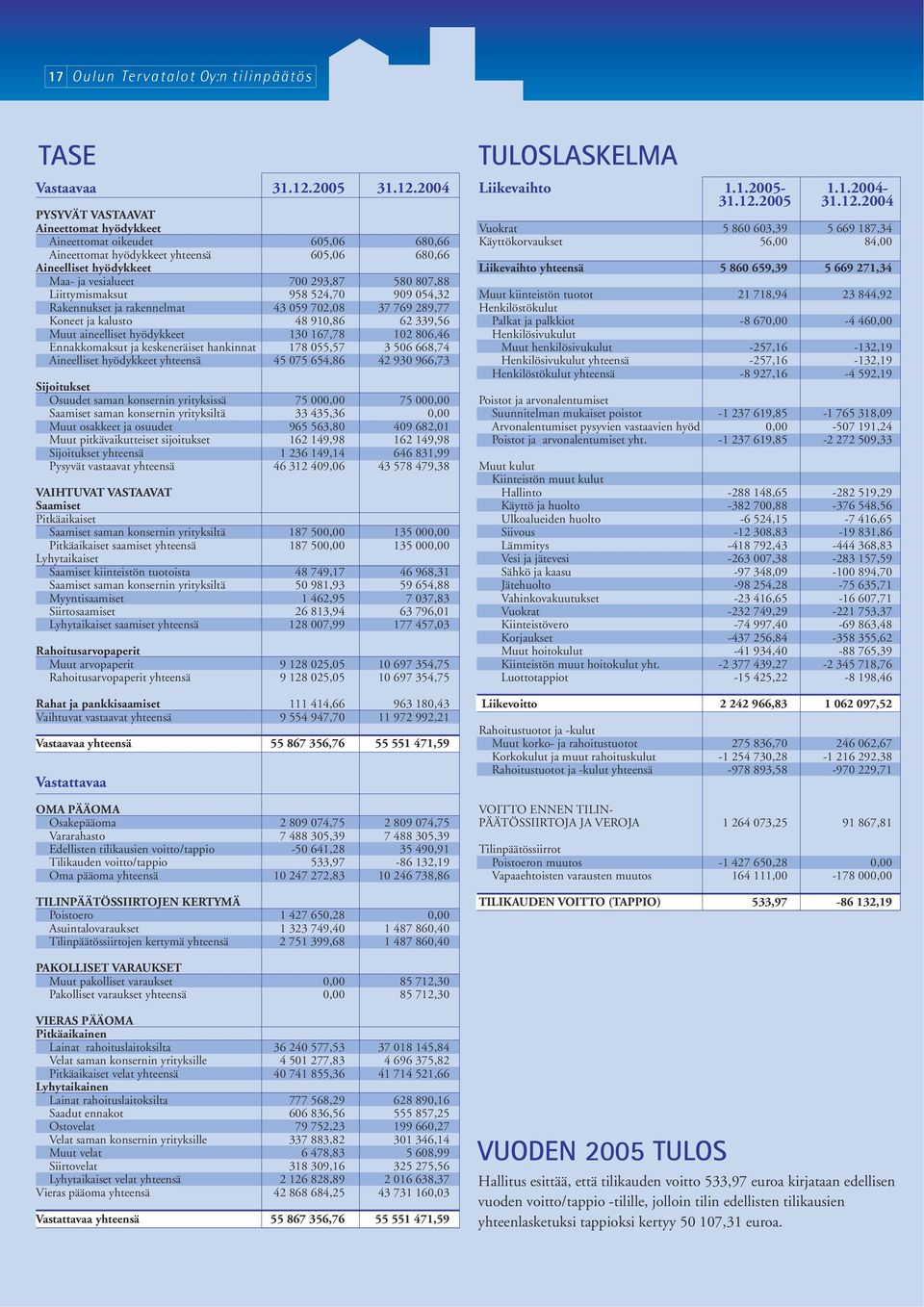 2004 PYSYVÄT VASTAAVAT Aineettomat hyödykkeet Aineettomat oikeudet 605,06 680,66 Aineettomat hyödykkeet yhteensä 605,06 680,66 Aineelliset hyödykkeet Maa- ja vesialueet 700 293,87 580 807,88