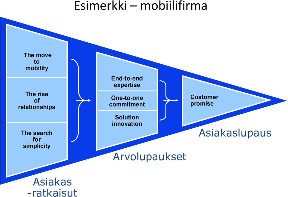 expertise One-to-one commitment Solution innovation