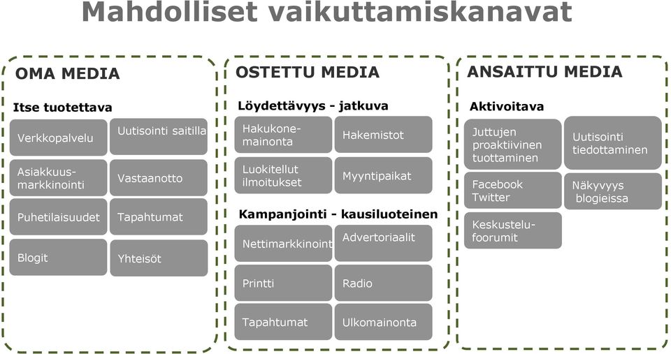 Luokitellut ilmoitukset Hakemistot Myyntipaikat Kampanjointi - kausiluoteinen Nettimarkkinointi Advertoriaalit Juttujen