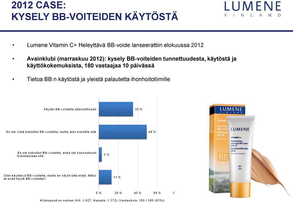 kysely BB-voiteiden tunnettuudesta, käytöstä ja käyttökokemuksista, 180