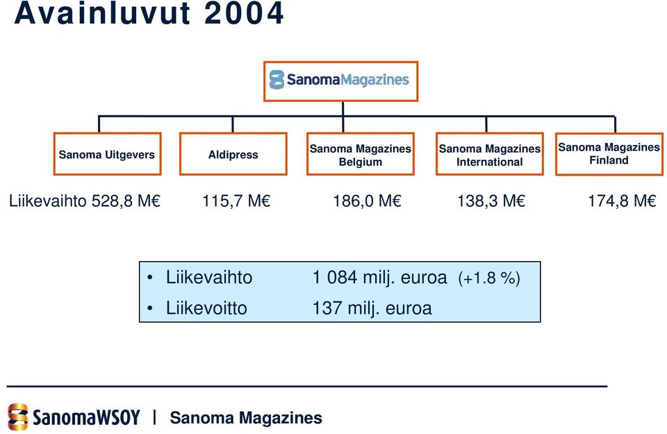 M 115,7 M 186,0 M 138,3 M 174,8 M Liikevaihto 1