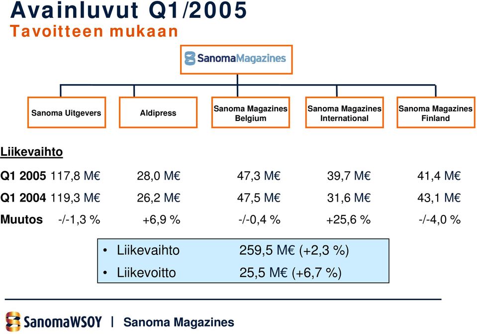 41,4 M Q1 2004 119,3 M 26,2 M 47,5 M 31,6 M 43,1 M Muutos -/-1,3 % +6,9 %