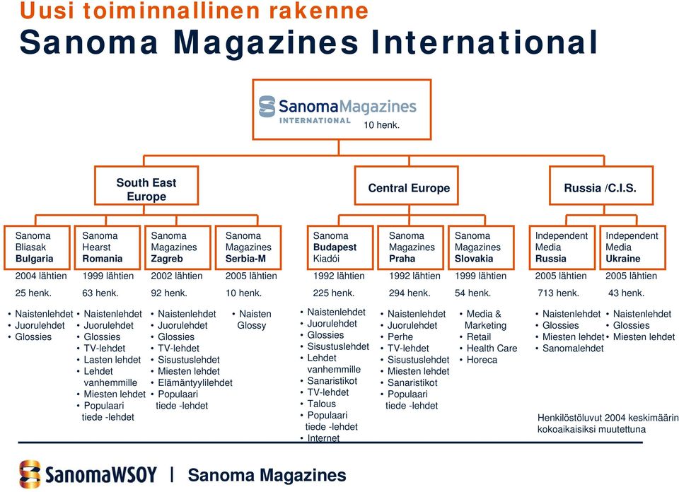 Sanoma Bliasak Bulgaria Sanoma Hearst Romania Sanoma Magazines Zagreb Sanoma Magazines Serbia-M Sanoma Budapest Kiadói Sanoma Magazines Praha Sanoma Magazines Slovakia Independent Media Russia