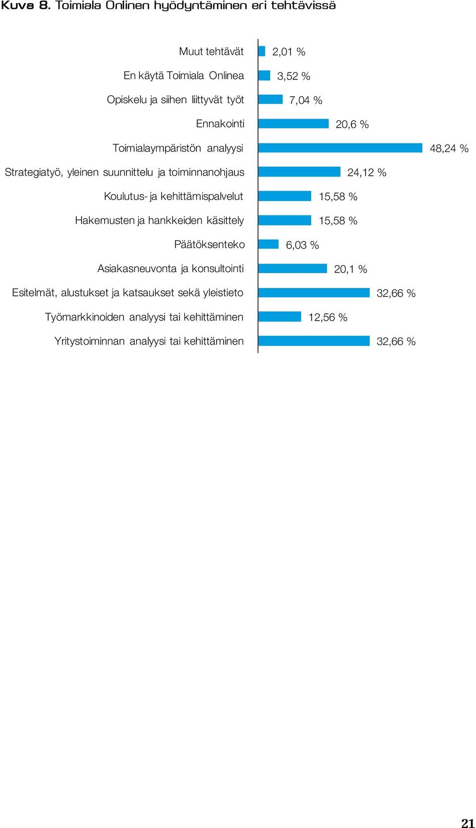 Ennakointi 20,6 % Toimialaympäristön analyysi 48,24 % Strategiatyö, yleinen suunnittelu ja toiminnanohjaus Koulutus- ja kehittämispalvelut