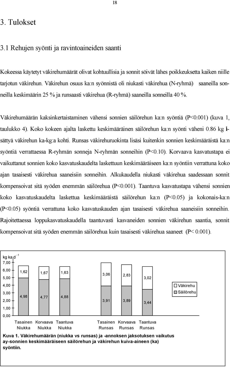 Väkirehumäärän kaksinkertaistaminen vähensi sonnien säilörehun ka:n syöntiä (P<0.001) (kuva 1, taulukko 4). Koko kokeen ajalta laskettu keskimääräinen säilörehun ka:n syönti väheni 0.