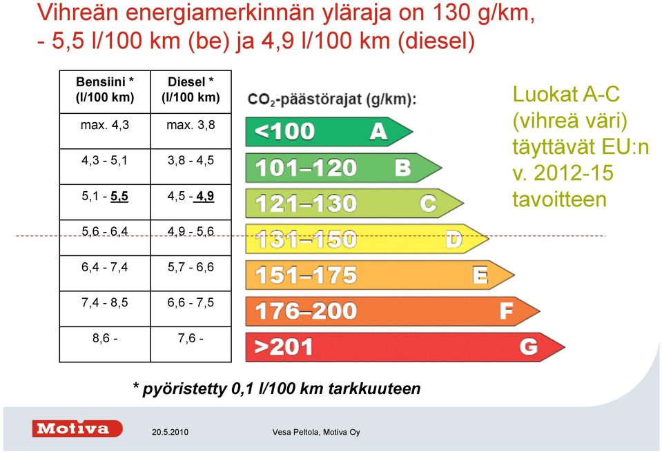 3,8 4,3-5,1 3,8-4,5 5,1-5,5 4,5-4,9 Luokat A-C (vihreä väri) täyttävät EU:n v.