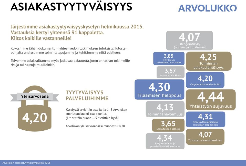 Yleisarvosana 4,20 TYYTYVÄISYYS PALVELUIHIMME Kyselyssä arvioitiin asteikolla 1 5 Arvolukon suoriutumista eri osa-alueilla. (1 = erittäin huono.