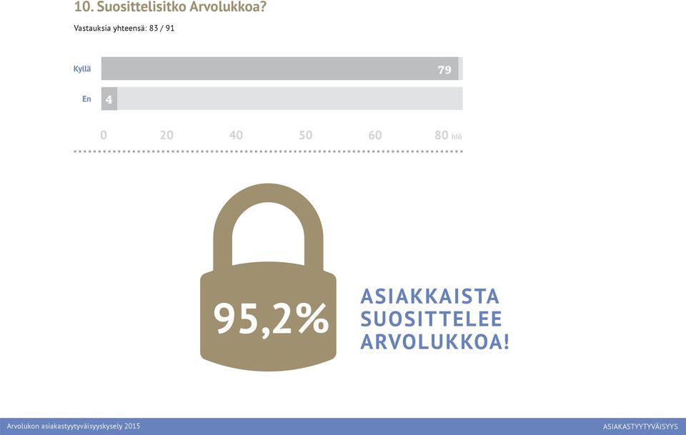 79 En 4 0 20 40 50 60 80 hlö 95,2%