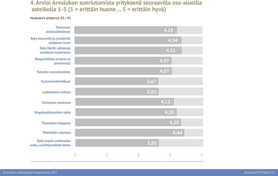 ratkaisuja asiakkaan tarpeeseen Reagointikyky (nopeus ja joustavuus) Tulosten saavuttaminen 4,25 4,34 4,31 4,07 4,07 Kustannustehokkuus