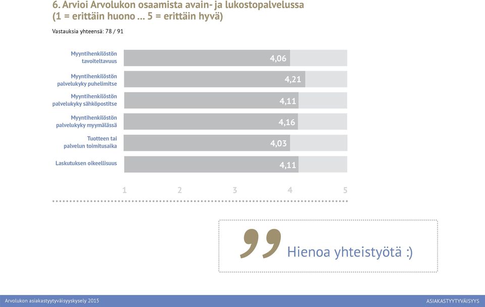 Myyntihenkilöstön palvelukyky puhelimitse Myyntihenkilöstön palvelukyky sähköpostitse