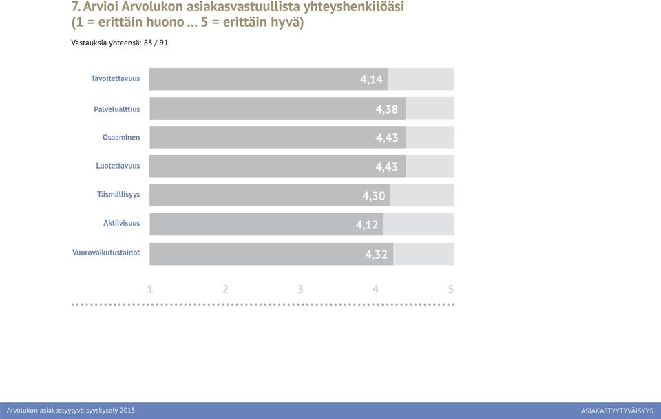 .. 5 = erittäin hyvä) Vastauksia yhteensä: 83 / 91