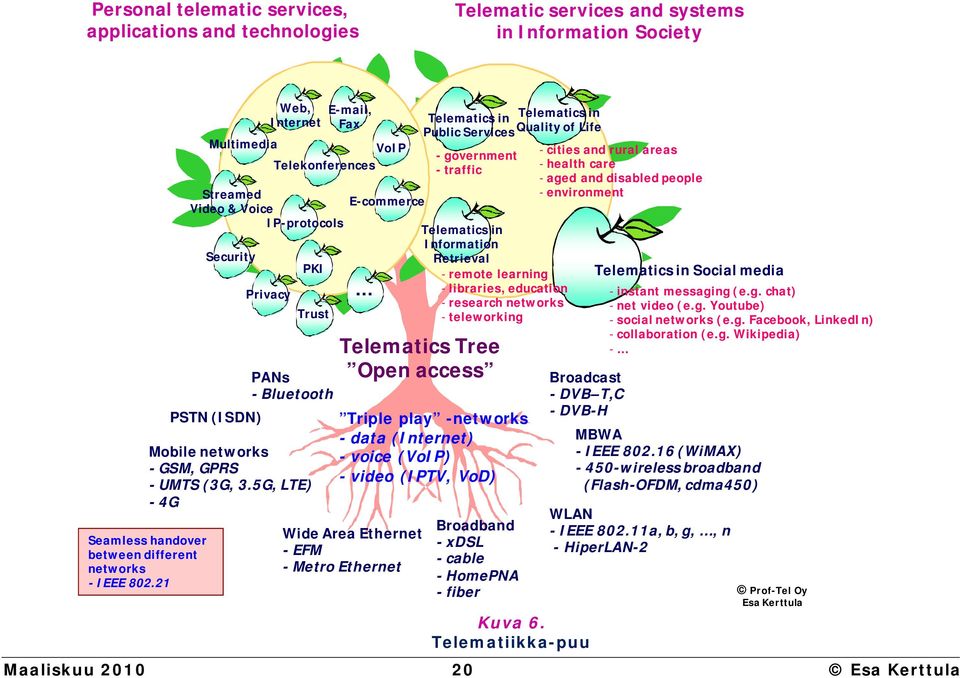 5G, LTE) -4G Seamless handover between different networks - IEEE 802.