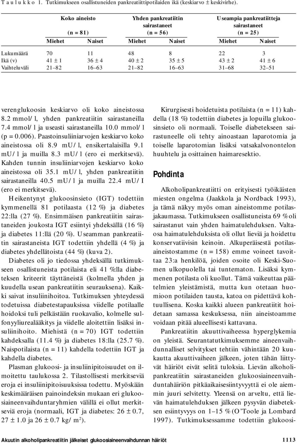 41 ± 6 Vaihteluväli 21 82 16 63 21 82 16 63 31 68 32 51 verenglukoosin keskiarvo oli koko aineistossa 8.2 mmol/l, yhden pankreatiitin sairastaneilla 7.4 mmol/l ja useasti sairastaneilla 10.