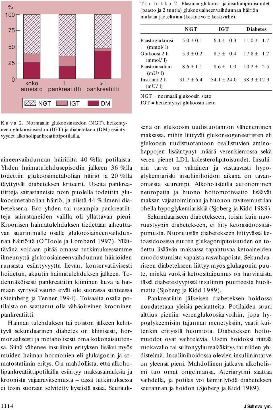 0 ± 1.7 (mmol/l) Glukoosi 2 h 5.3 ± 0.2 8.5 ± 0.4 17.8 ± 1.7 (mmol/l) Paastoinsuliini 8.6 ± 1.1 8.6 ± 1.0 10.2 ± 2.5 (mu/l) Insuliini 2 h 31.7 ± 6.4 54.1 ± 24.0 38.3 ± 12.