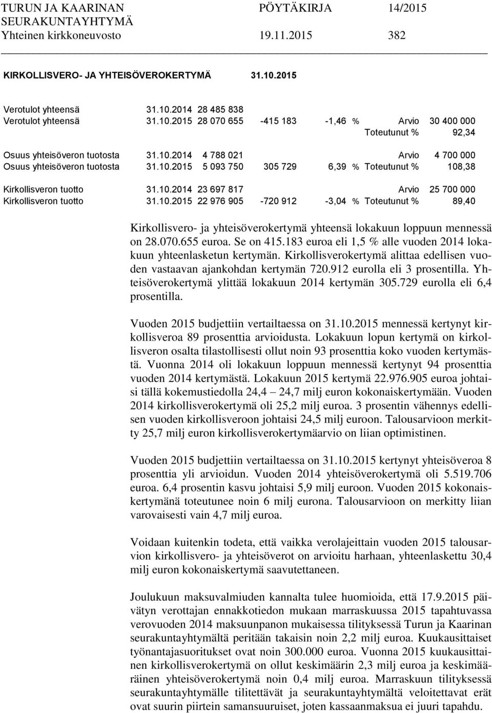 10.2015 22 976 905-720 912-3,04 % Toteutunut % 89,40 Kirkollisvero- ja yhteisöverokertymä yhteensä lokakuun loppuun mennessä on 28.070.655 euroa. Se on 415.