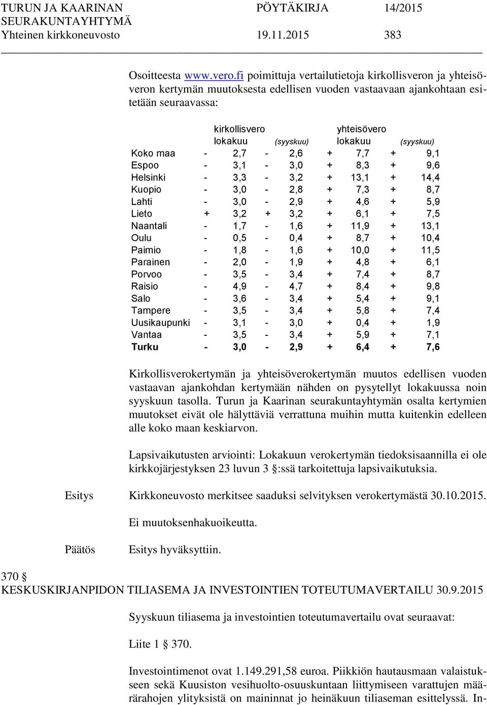 (syyskuu) Koko maa - 2,7-2,6 + 7,7 + 9,1 Espoo - 3,1-3,0 + 8,3 + 9,6 Helsinki - 3,3-3,2 + 13,1 + 14,4 Kuopio - 3,0-2,8 + 7,3 + 8,7 Lahti - 3,0-2,9 + 4,6 + 5,9 Lieto + 3,2 + 3,2 + 6,1 + 7,5 Naantali -