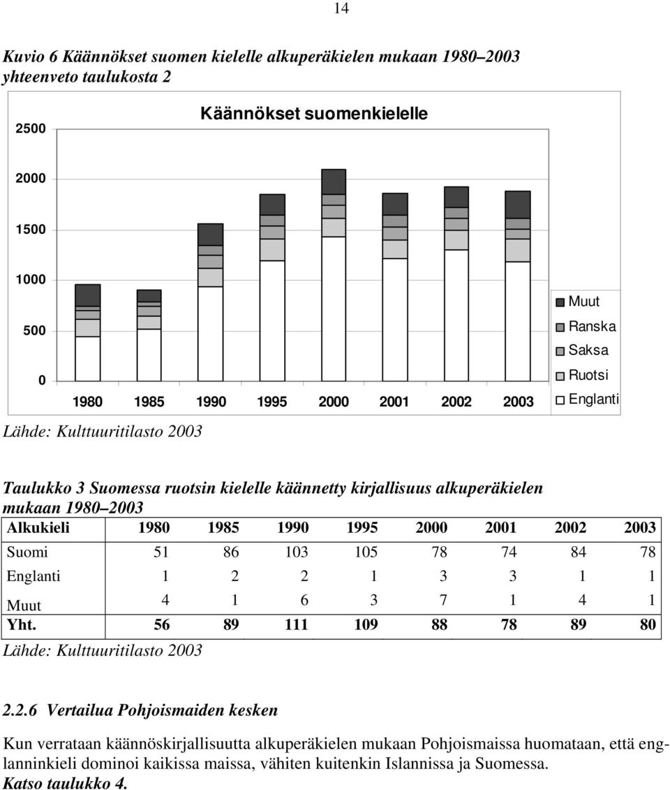 2000 2001 2002 2003 Suomi 51 86 103 105 78 74 84 78 Englanti 1 2 2 1 3 3 1 1 Muut 4 1 6 3 7 1 4 1 Yht. 56 89 111 109 88 78 89 80 Lähde: Kulttuuritilasto 2003 2.2.6 Vertailua Pohjoismaiden