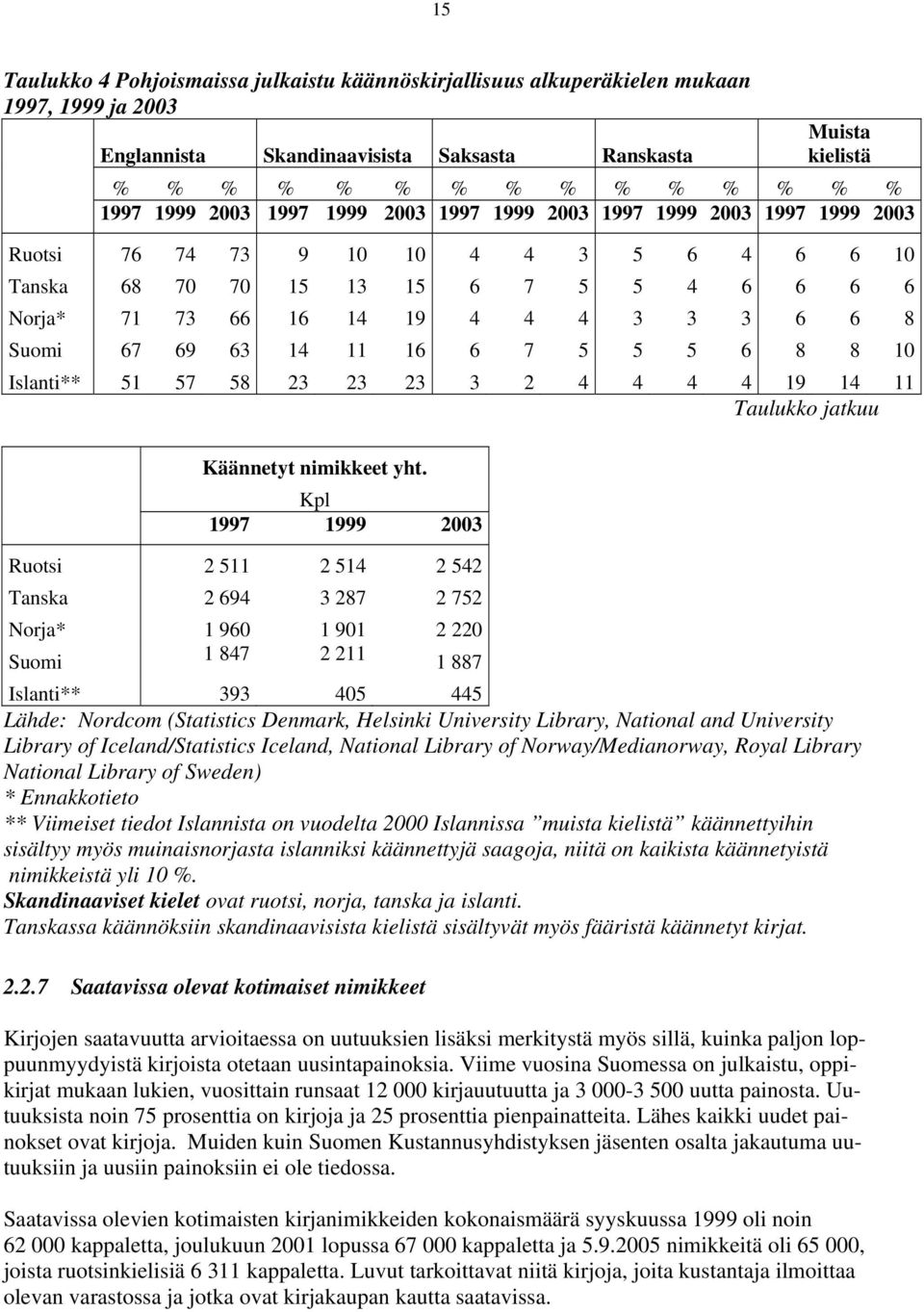 Suomi 67 69 63 14 11 16 6 7 5 5 5 6 8 8 10 Islanti** 51 57 58 23 23 23 3 2 4 4 4 4 19 14 11 Taulukko jatkuu Käännetyt nimikkeet yht.