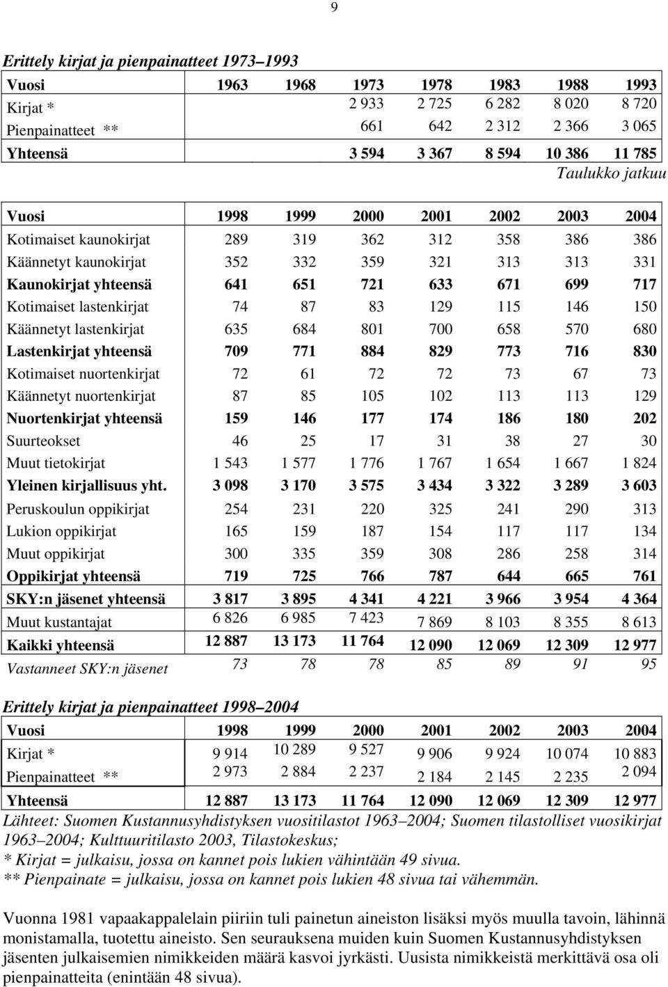 721 633 671 699 717 Kotimaiset lastenkirjat 74 87 83 129 115 146 150 Käännetyt lastenkirjat 635 684 801 700 658 570 680 Lastenkirjat yhteensä 709 771 884 829 773 716 830 Kotimaiset nuortenkirjat 72