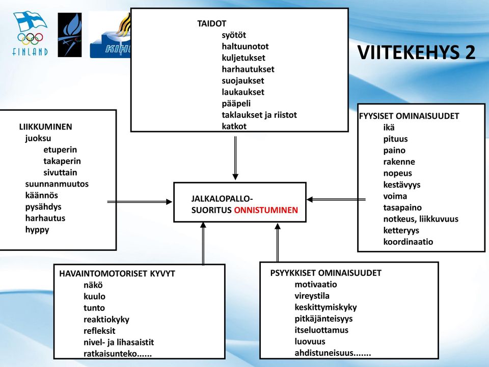 rakenne nopeus kestävyys voima tasapaino notkeus, liikkuvuus ketteryys koordinaatio HAVAINTOMOTORISET KYVYT näkö kuulo tunto reaktiokyky refleksit