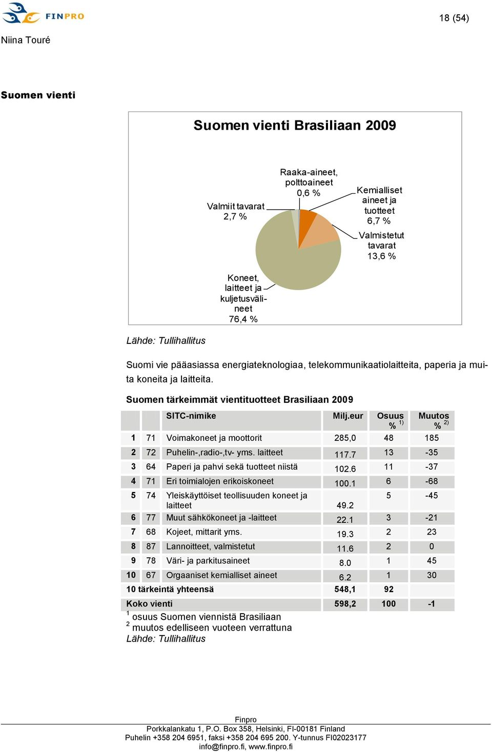 Suomen tärkeimmät vientituotteet Brasiliaan 2009 SITC-nimike Milj.eur Osuus % 1) Muutos % 2) 1 71 Voimakoneet ja moottorit 285,0 48 185 2 72 Puhelin-,radio-,tv- yms. laitteet 117.