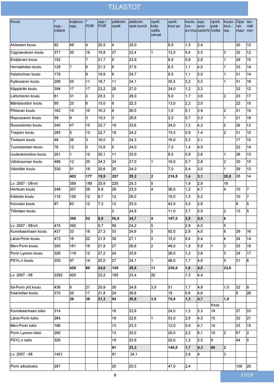 Oppi ryh max/ lasmät min Ahlaisten koulu 82 49 4 20,5 4 29,0 6,0 1,5 2,4 30 12 Cygnaeuksen koulu 377 50 19 19,8 27 22,4 1 12,0 0,4 3,5 3 32 12 Enäjärven koulu 152 7 21,7 9 23,9 8,0 0,9 2,9 1 29 15