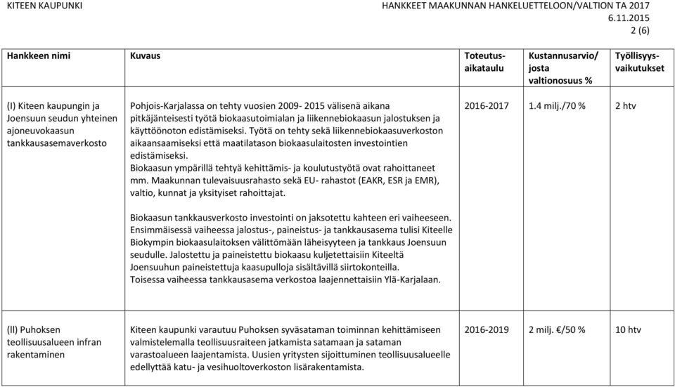 Biokaasun ympärillä tehtyä kehittämis- ja koulutustyötä ovat rahoittaneet mm. Maakunnan tulevaisuusrahasto sekä EU- rahastot (EAKR, ESR ja EMR), valtio, kunnat ja yksityiset rahoittajat.