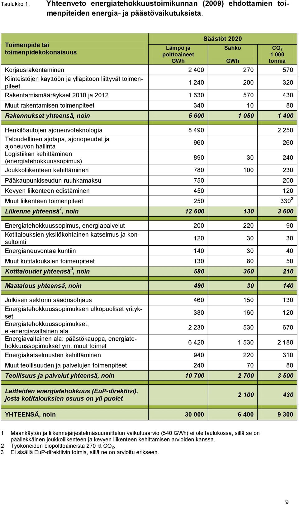 240 200 320 Rakentamismääräykset 2010 ja 2012 1 630 570 430 Muut rakentamisen toimenpiteet 340 10 80 Rakennukset yhteensä, noin 5 600 1 050 1 400 Henkilöautojen ajoneuvoteknologia 8 490 2 250