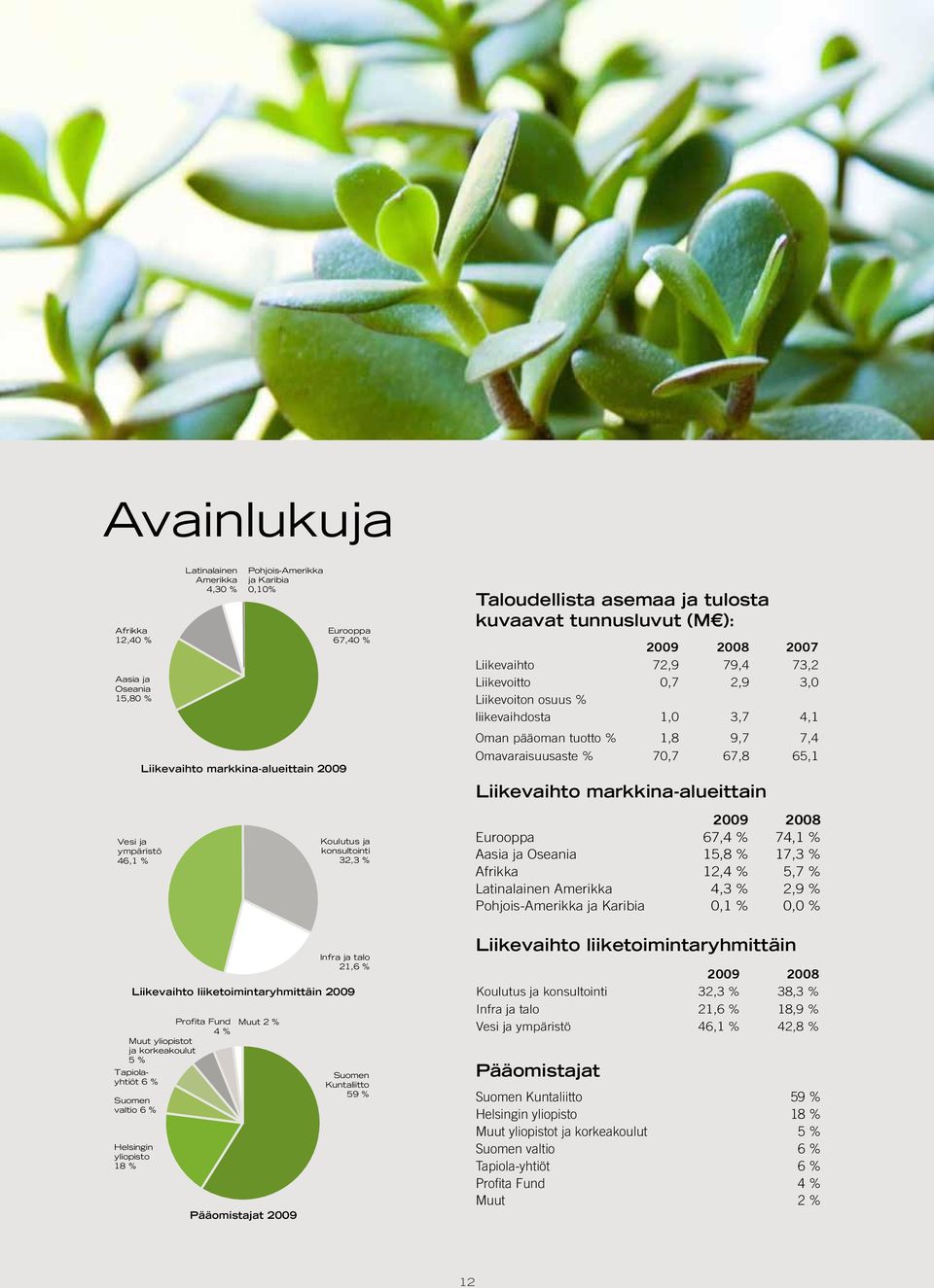 4,1 Oman pääoman tuotto % 1,8 9,7 7,4 Omavaraisuusaste % 70,7 67,8 65,1 Liikevaihto markkina-alueittain 2009 2008 Eurooppa 67,4 % 74,1 % Aasia ja Oseania 15,8 % 17,3 % Afrikka 12,4 % 5,7 %