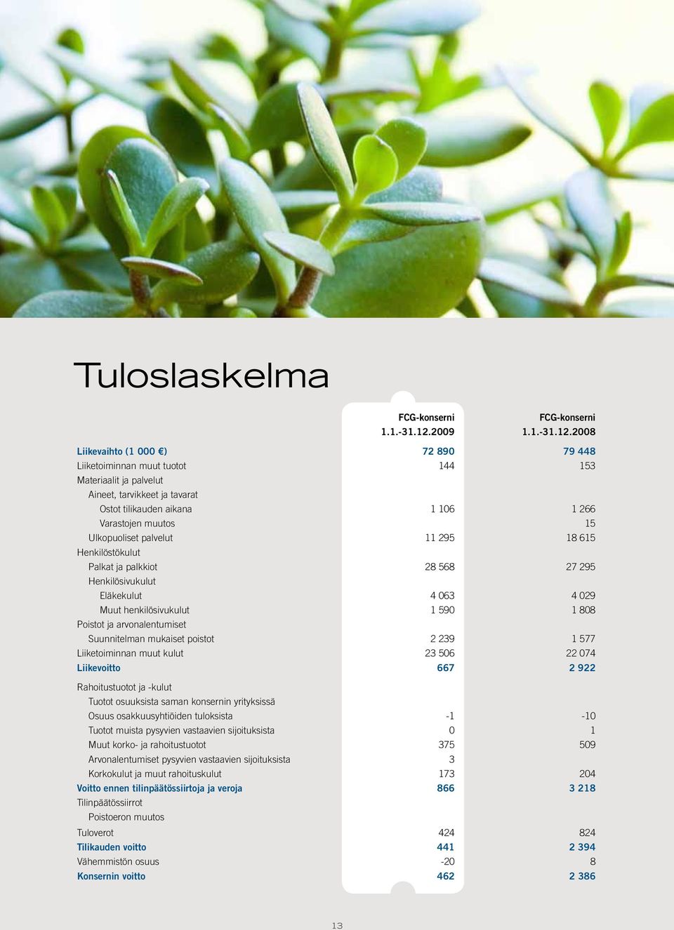 2008 Liikevaihto (1 000 ) 72 890 79 448 Liiketoiminnan muut tuotot 144 153 Materiaalit ja palvelut Aineet, tarvikkeet ja tavarat Ostot tilikauden aikana 1 106 1 266 Varastojen muutos 15 Ulkopuoliset