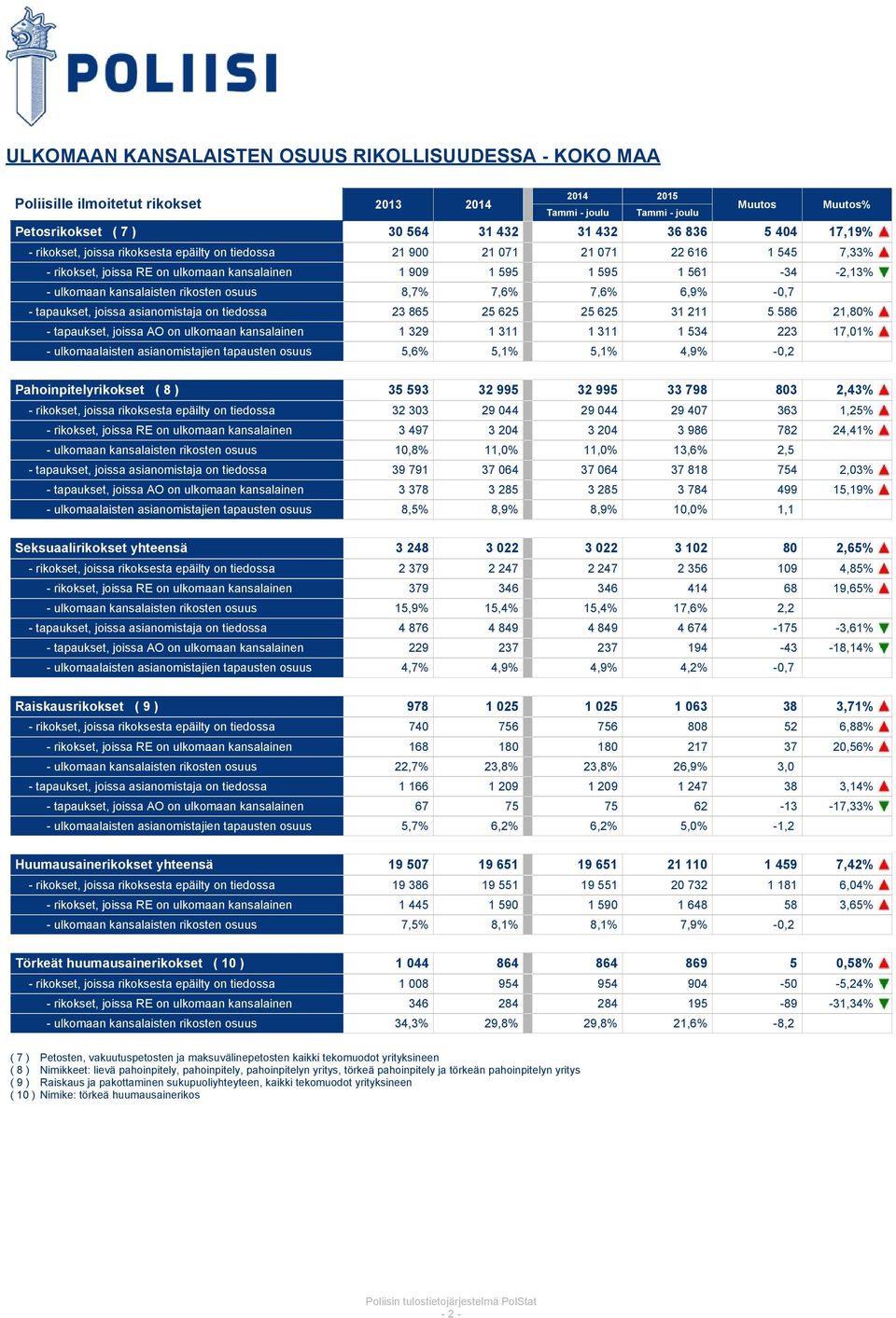 rikosten osuus 8,7% 7,6% 7,6% 6,9% -0,7 - tapaukset, joissa asianomistaja on tiedossa 23 865 25 625 25 625 31 211 5 586 21,80% - tapaukset, joissa AO on ulkomaan kansalainen 1 329 1 311 1 311 1 534