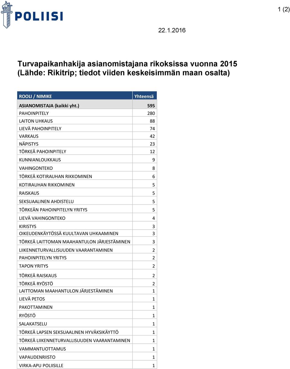 RAISKAUS 5 SEKSUAALINEN AHDISTELU 5 TÖRKEÄN PAHOINPITELYN YRITYS 5 LIEVÄ VAHINGONTEKO 4 KIRISTYS 3 OIKEUDENKÄYTÖSSÄ KUULTAVAN UHKAAMINEN 3 TÖRKEÄ LAITTOMAN MAAHANTULON JÄRJESTÄMINEN 3