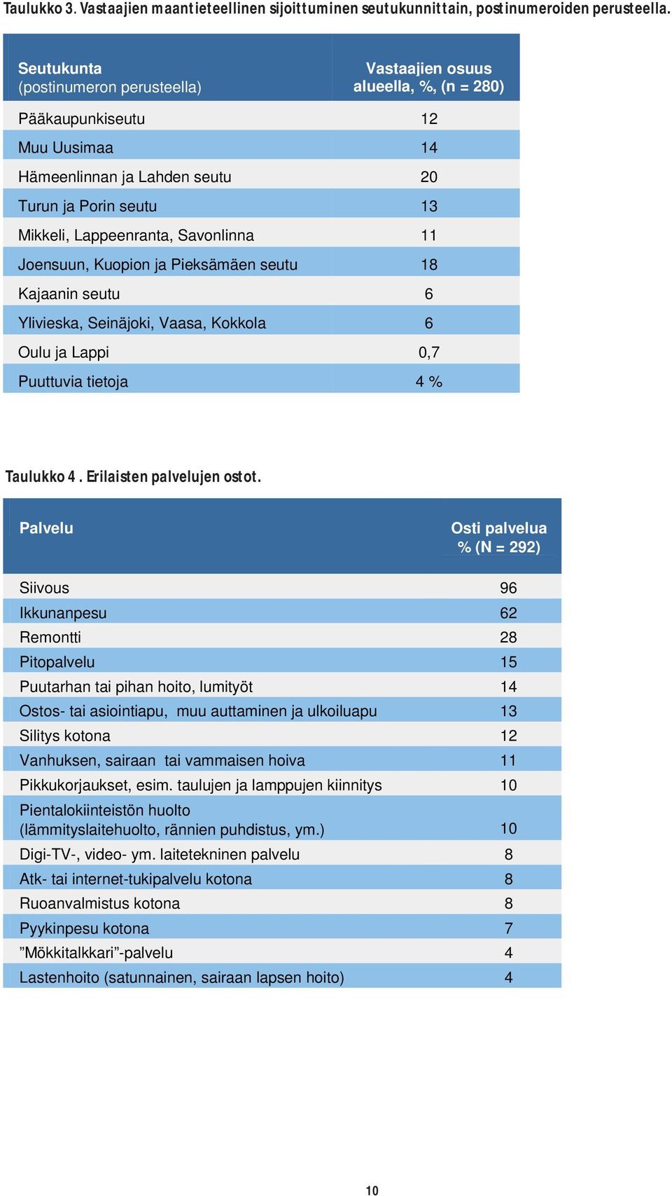 Savonlinna 11 Joensuun, Kuopion ja Pieksämäen seutu 18 Kajaanin seutu 6 Ylivieska, Seinäjoki, Vaasa, Kokkola 6 Oulu ja Lappi 0,7 Puuttuvia tietoja 4 % Taulukko 4. Erilaisten palvelujen ostot.