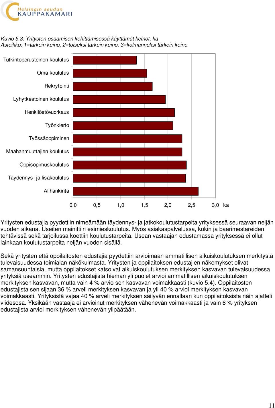 Lyhytkestoinen koulutus Henkilöstövuorkaus Työnkierto Työssäoppiminen Maahanmuuttajien koulutus Oppisopimuskoulutus Täydennys- ja lisäkoulutus Alihankinta 0,0 0,5 1,0 1,5 2,0 2,5 3,0 ka Yritysten