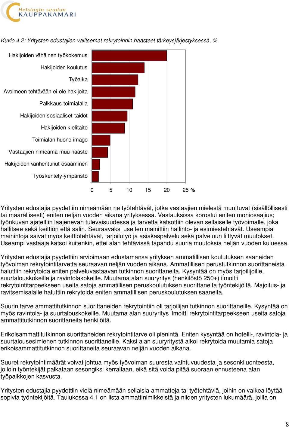 Hakijoiden sosiaaliset taidot Hakijoiden kielitaito Toimialan huono imago Vastaajien nimeämä muu haaste Hakijoiden vanhentunut osaaminen Työskentely-ympäristö 0 5 10 15 20 25 % Yritysten edustajia